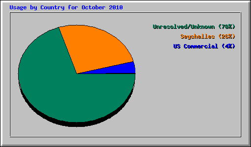 Usage by Country for October 2010