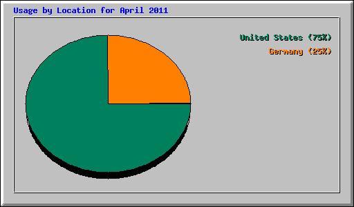 Usage by Location for April 2011