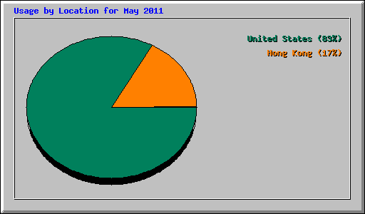 Usage by Location for May 2011