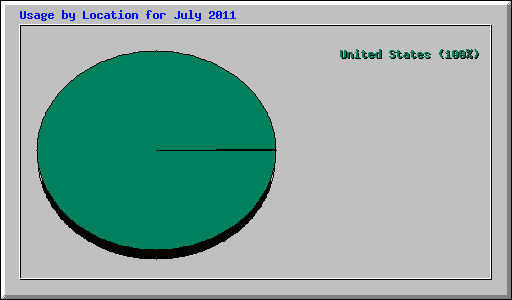 Usage by Location for July 2011