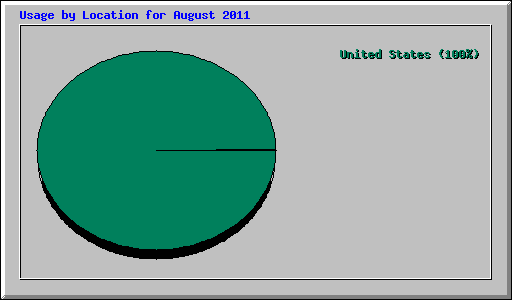Usage by Location for August 2011