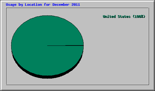 Usage by Location for December 2011