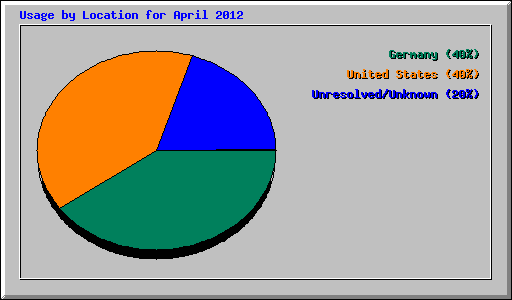 Usage by Location for April 2012