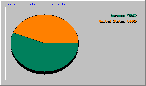 Usage by Location for May 2012