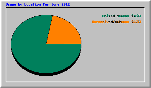 Usage by Location for June 2012