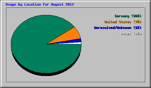 Usage by Location for August 2012