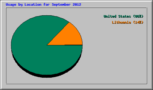 Usage by Location for September 2012