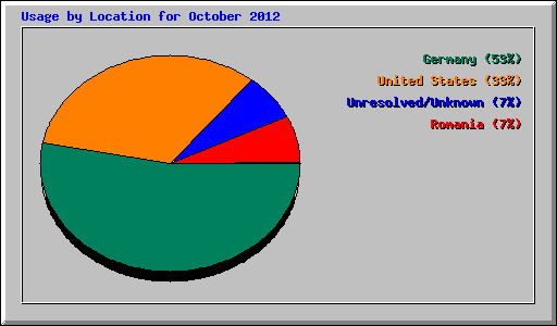 Usage by Location for October 2012