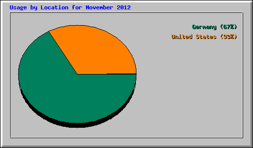 Usage by Location for November 2012