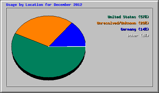 Usage by Location for December 2012