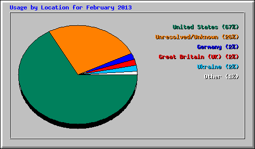 Usage by Location for February 2013