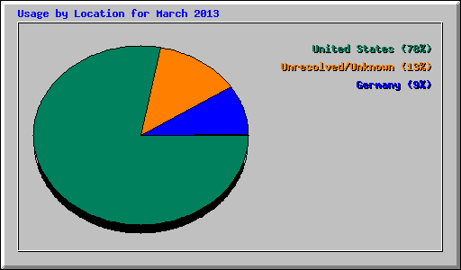 Usage by Location for March 2013