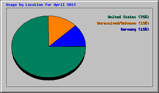 Usage by Location for April 2013