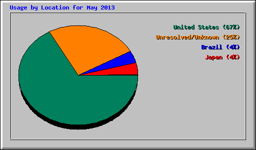 Usage by Location for May 2013