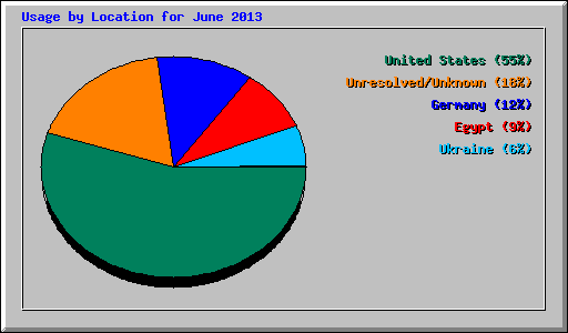 Usage by Location for June 2013