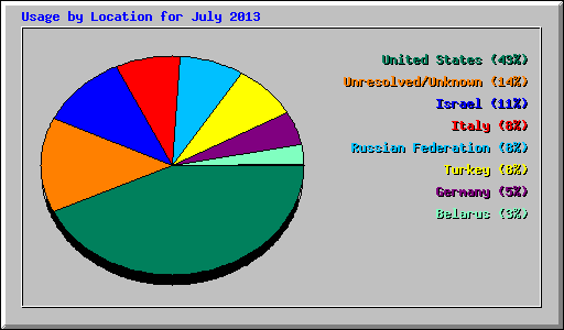 Usage by Location for July 2013