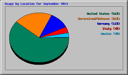 Usage by Location for September 2013