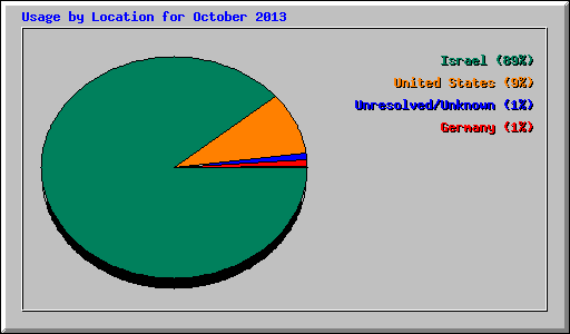 Usage by Location for October 2013