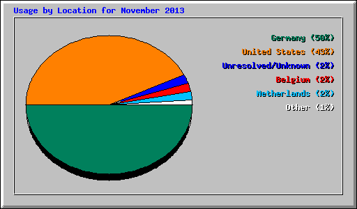 Usage by Location for November 2013