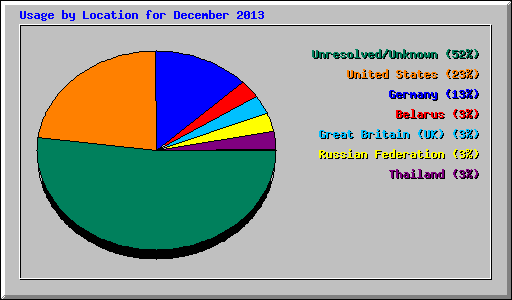 Usage by Location for December 2013
