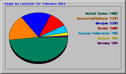 Usage by Location for February 2014