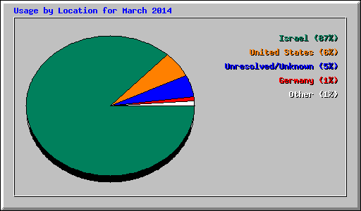 Usage by Location for March 2014