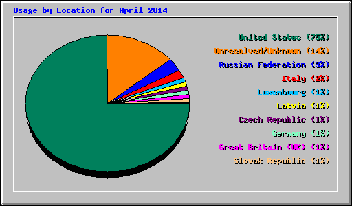 Usage by Location for April 2014