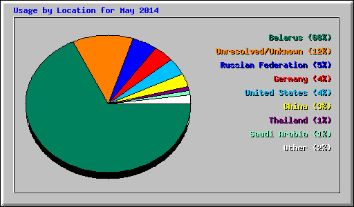 Usage by Location for May 2014