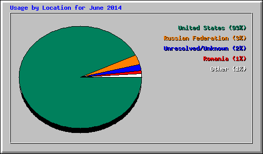 Usage by Location for June 2014