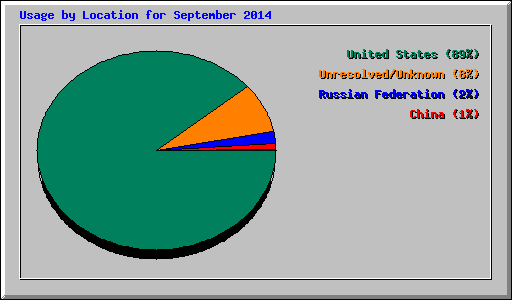 Usage by Location for September 2014