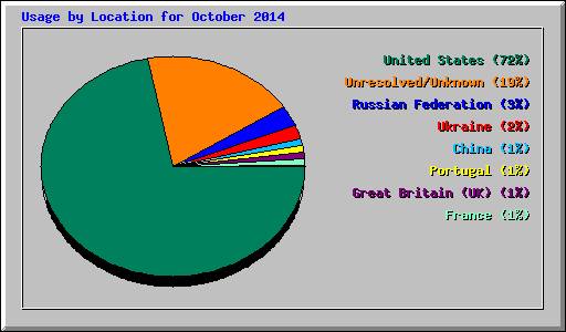 Usage by Location for October 2014