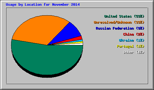 Usage by Location for November 2014