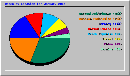 Usage by Location for January 2015