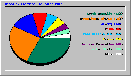 Usage by Location for March 2015