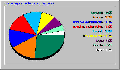 Usage by Location for May 2015