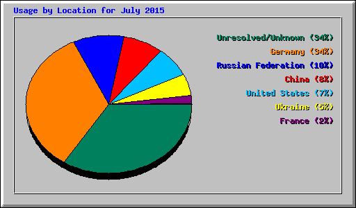 Usage by Location for July 2015