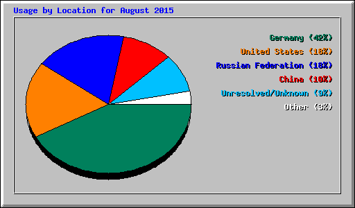 Usage by Location for August 2015