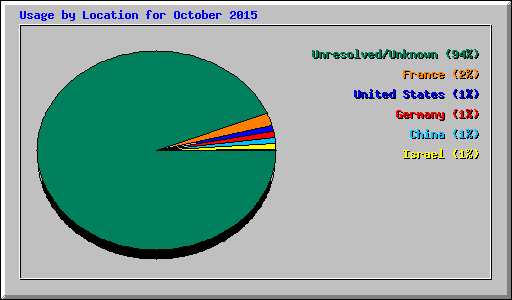 Usage by Location for October 2015