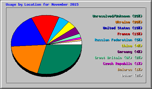 Usage by Location for November 2015