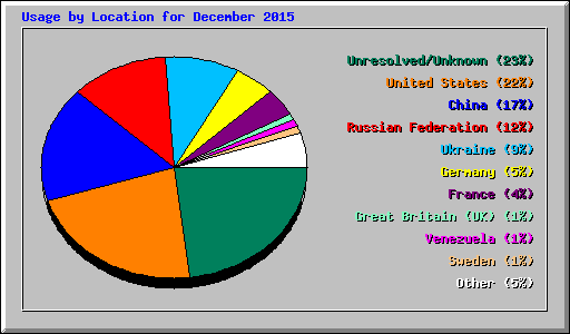 Usage by Location for December 2015