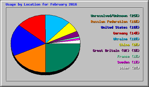 Usage by Location for February 2016