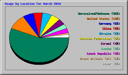 Usage by Location for March 2016