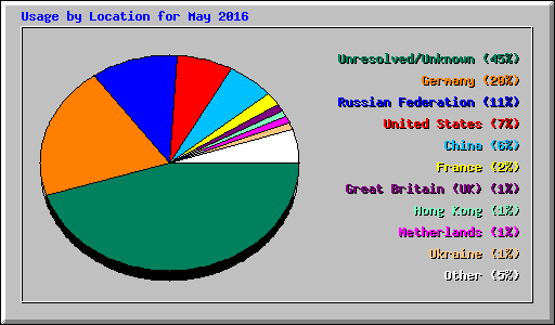 Usage by Location for May 2016