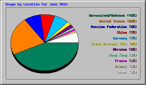 Usage by Location for June 2016