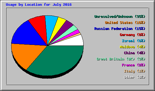 Usage by Location for July 2016