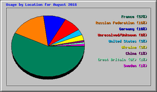 Usage by Location for August 2016