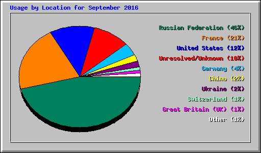 Usage by Location for September 2016