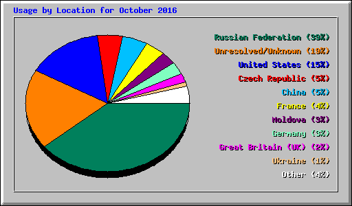 Usage by Location for October 2016