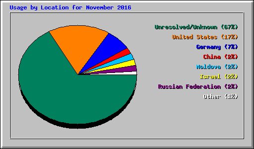 Usage by Location for November 2016