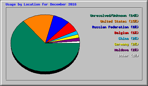 Usage by Location for December 2016